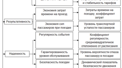Photo of Критерии оценки надежности международной транспортной компании