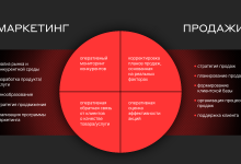 Photo of Влияние маркетинга на продажи