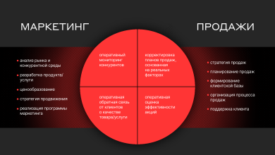 Photo of Влияние маркетинга на продажи